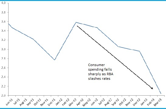 Graph for Can Australia avoid a confidence death spiral?